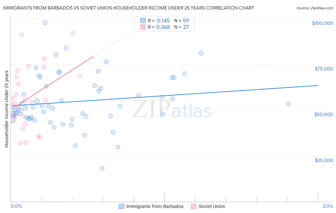 Immigrants from Barbados vs Soviet Union Householder Income Under 25 years