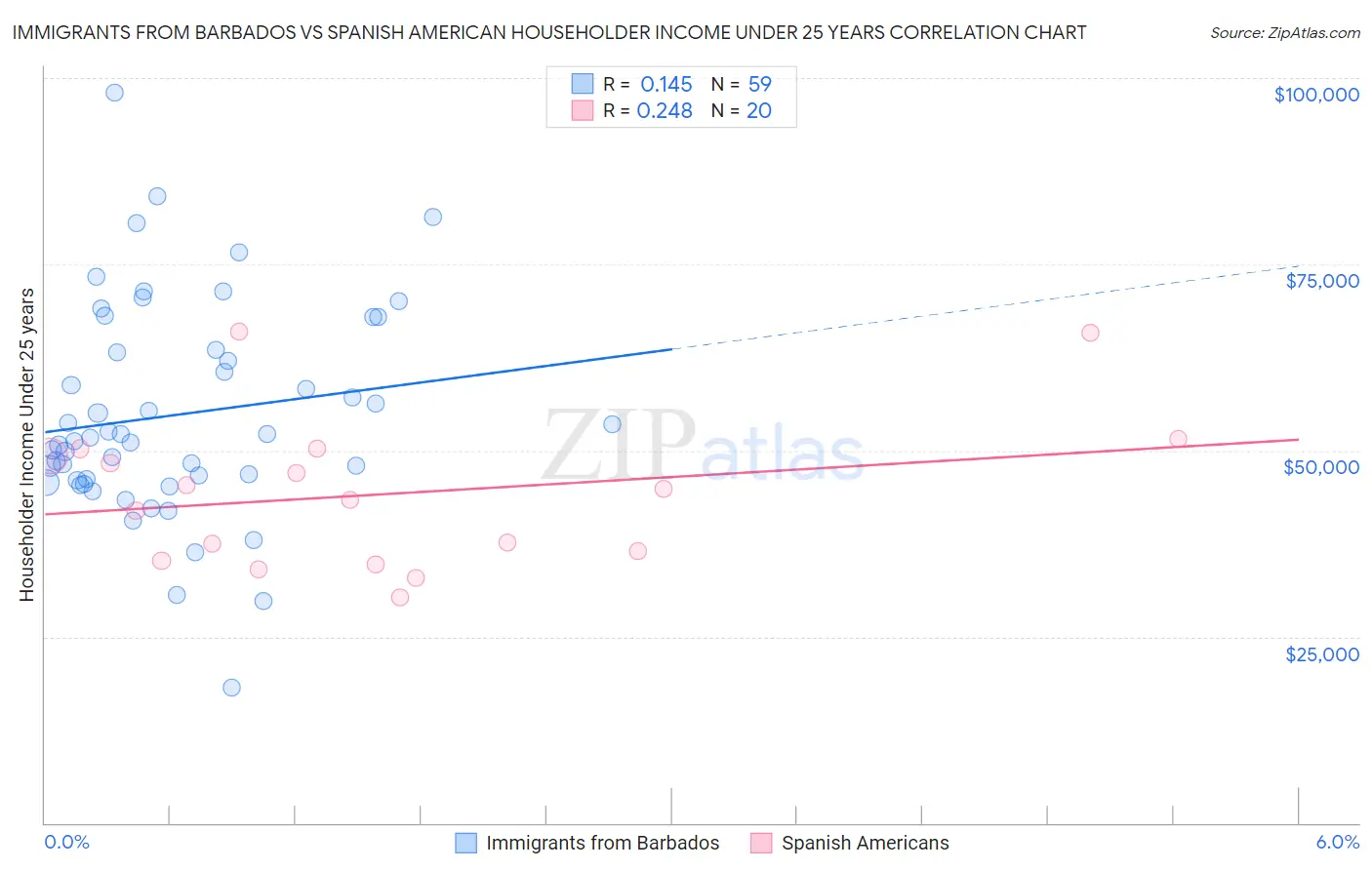 Immigrants from Barbados vs Spanish American Householder Income Under 25 years