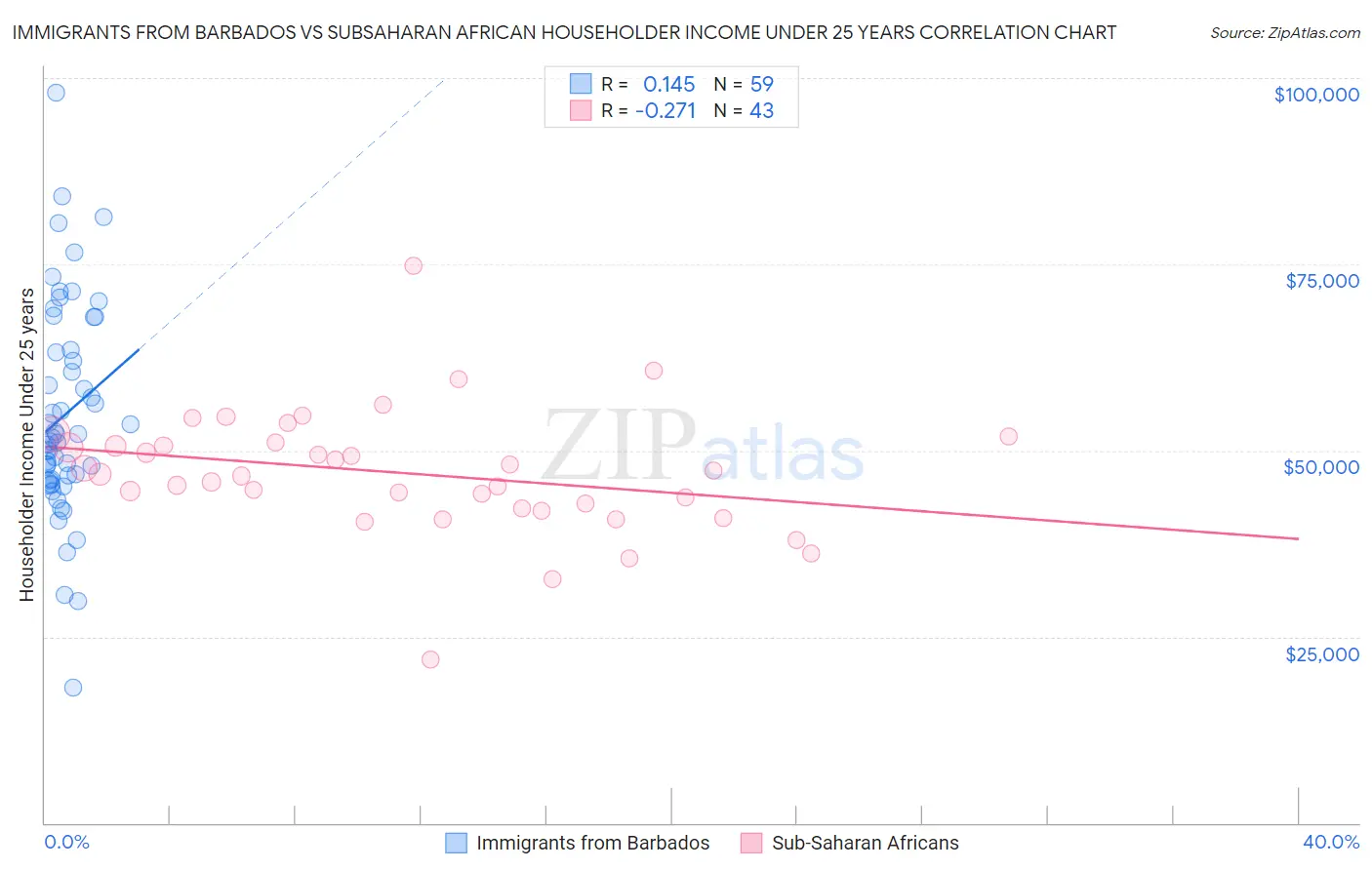 Immigrants from Barbados vs Subsaharan African Householder Income Under 25 years