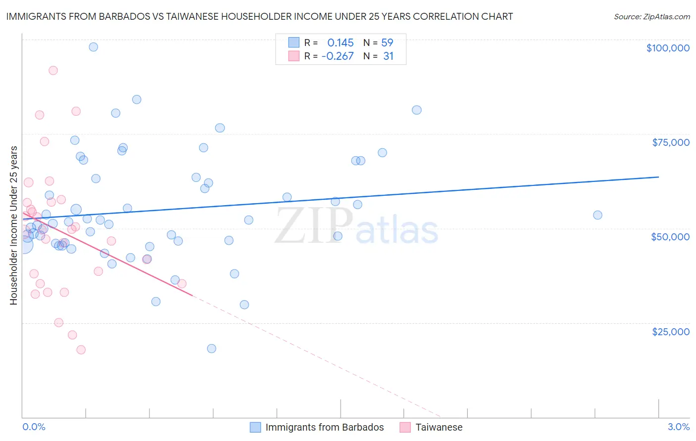 Immigrants from Barbados vs Taiwanese Householder Income Under 25 years