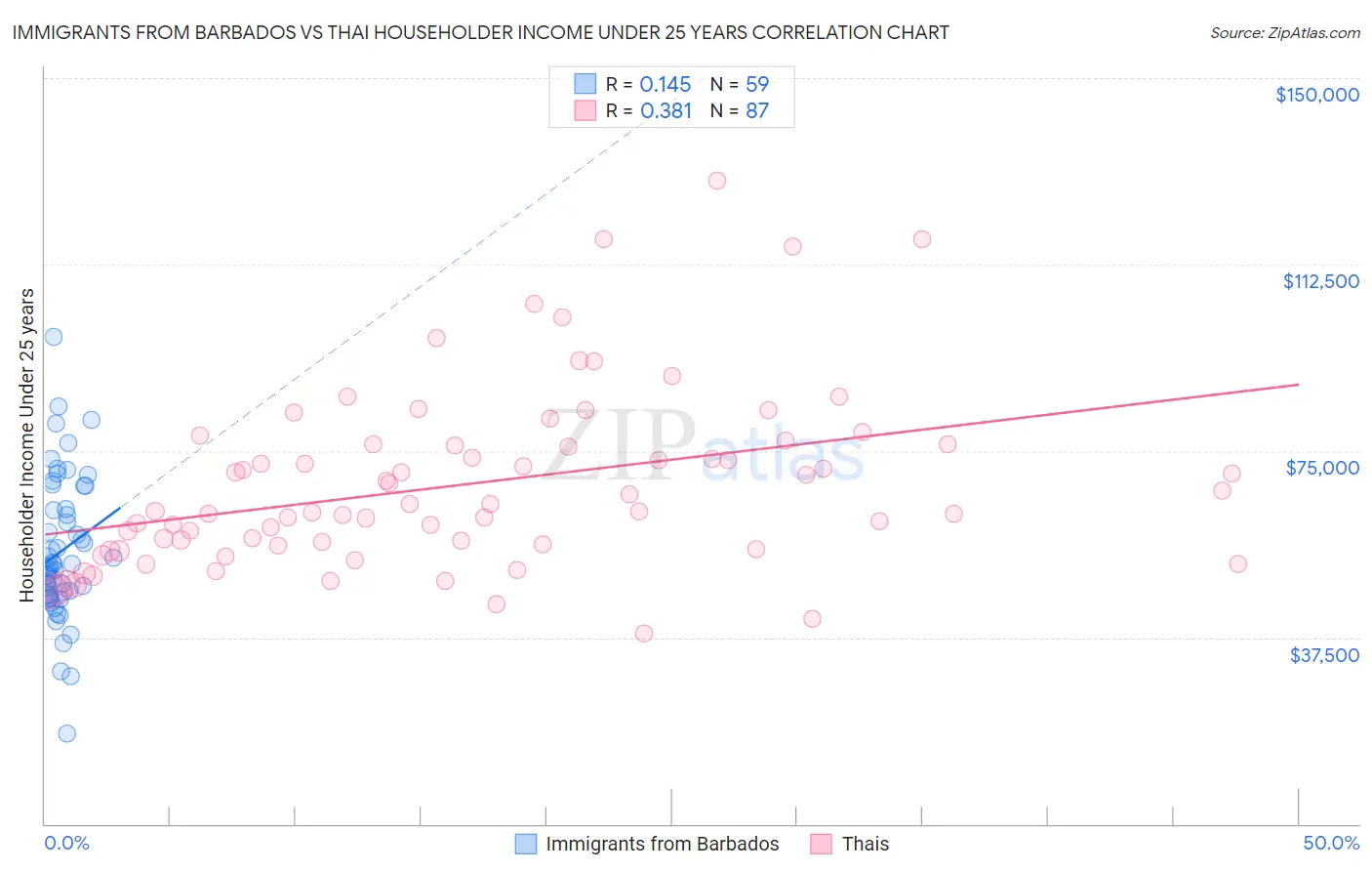 Immigrants from Barbados vs Thai Householder Income Under 25 years