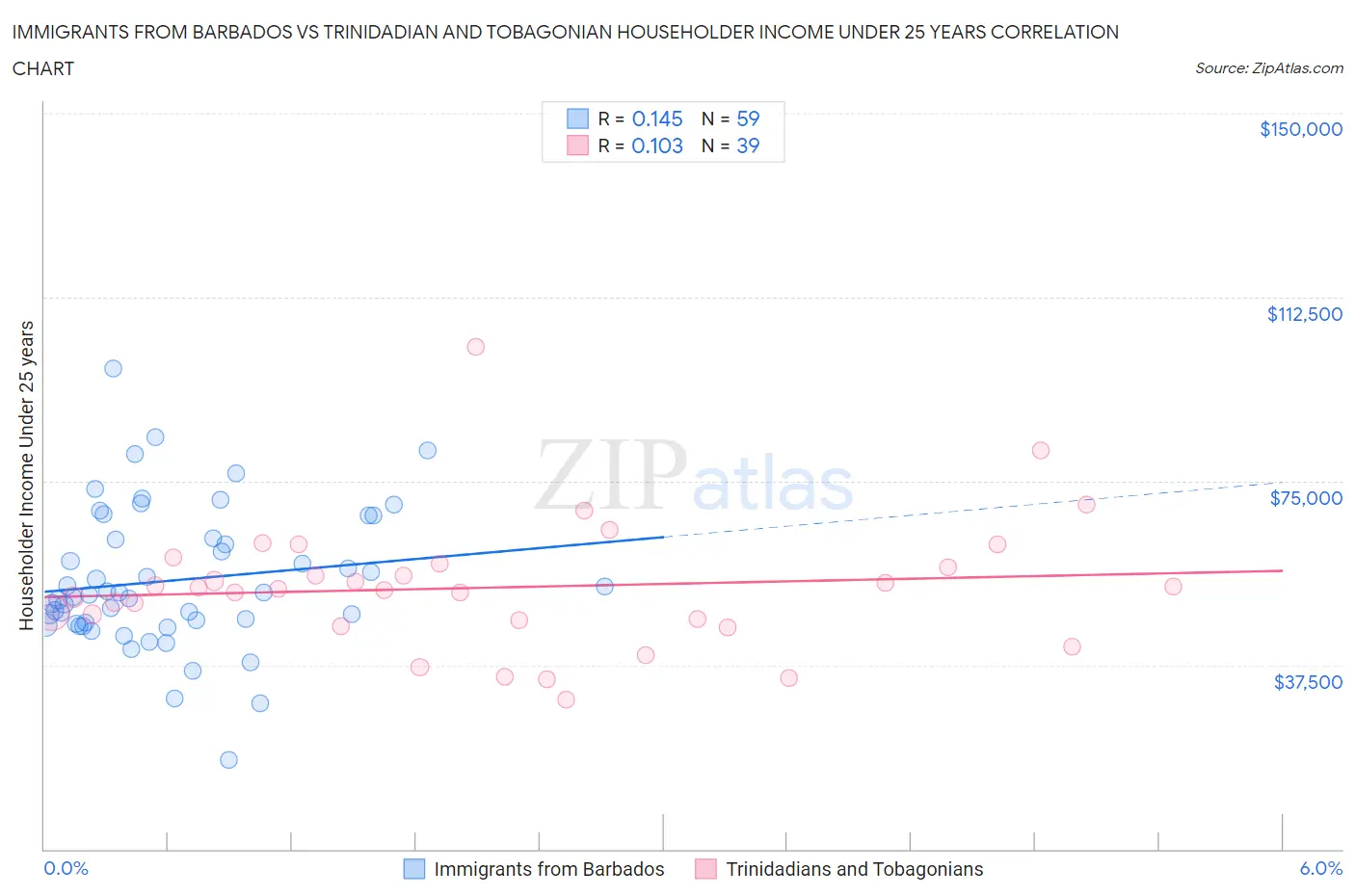 Immigrants from Barbados vs Trinidadian and Tobagonian Householder Income Under 25 years