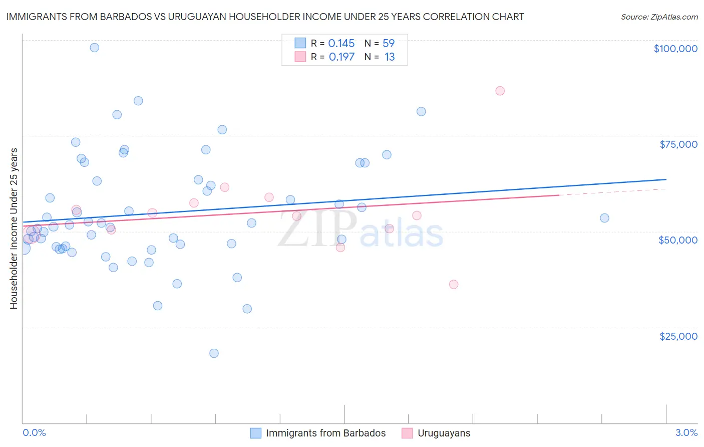Immigrants from Barbados vs Uruguayan Householder Income Under 25 years
