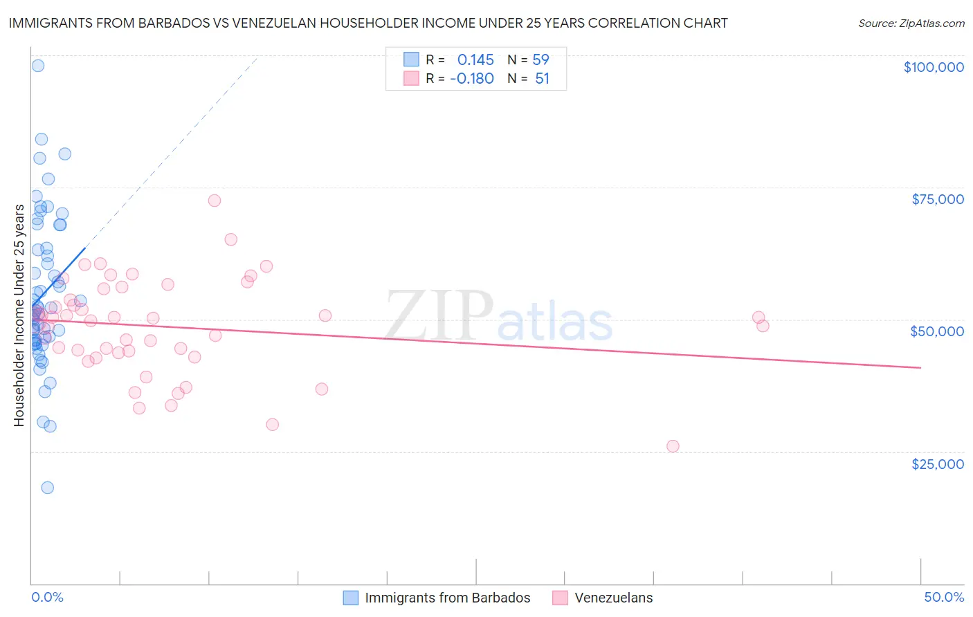 Immigrants from Barbados vs Venezuelan Householder Income Under 25 years