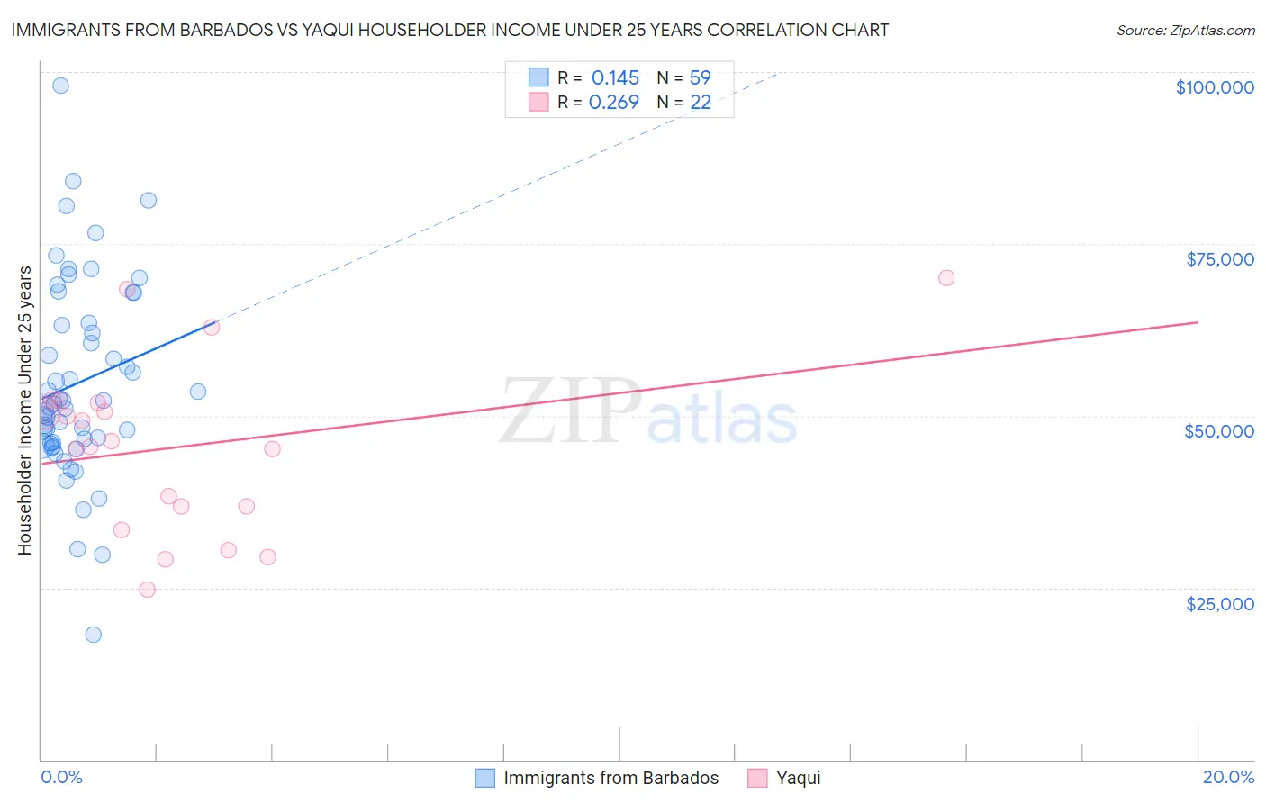 Immigrants from Barbados vs Yaqui Householder Income Under 25 years