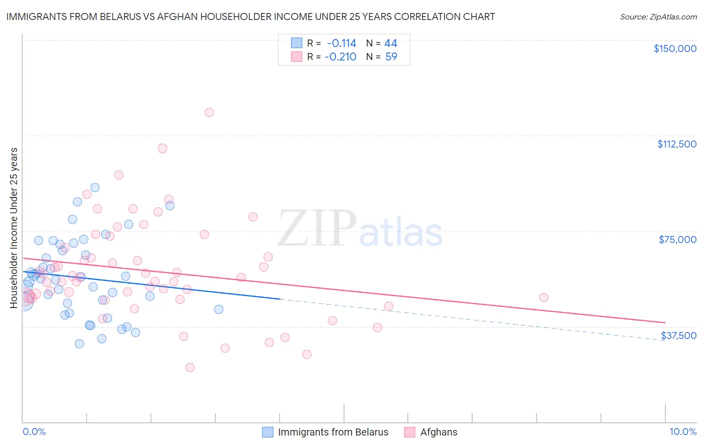 Immigrants from Belarus vs Afghan Householder Income Under 25 years