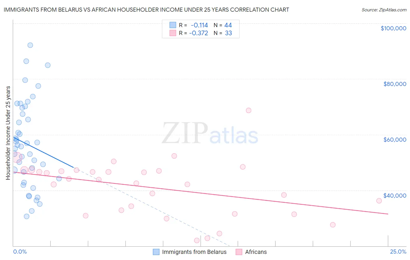 Immigrants from Belarus vs African Householder Income Under 25 years