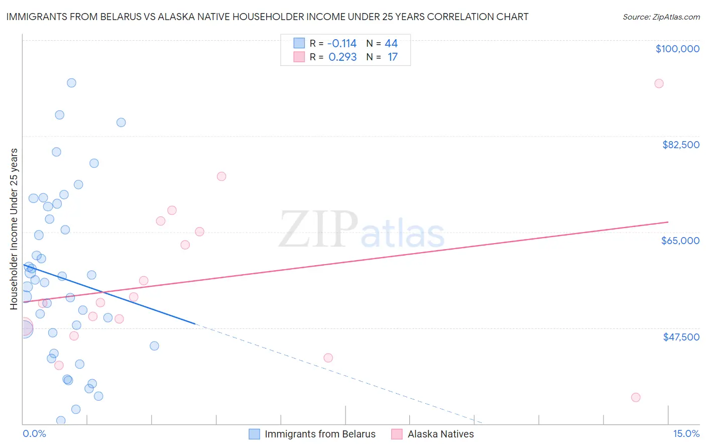 Immigrants from Belarus vs Alaska Native Householder Income Under 25 years