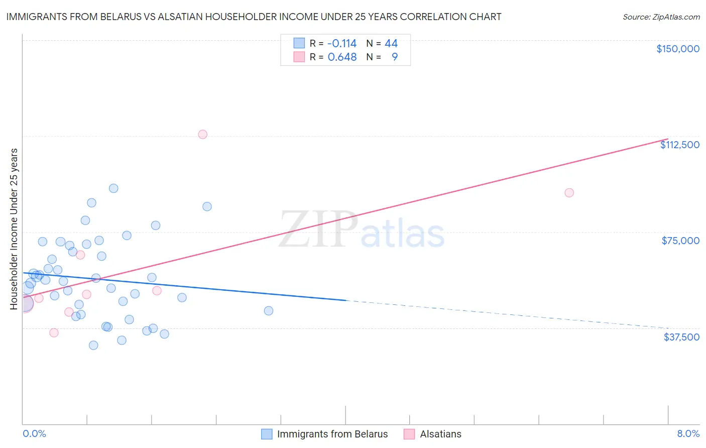 Immigrants from Belarus vs Alsatian Householder Income Under 25 years