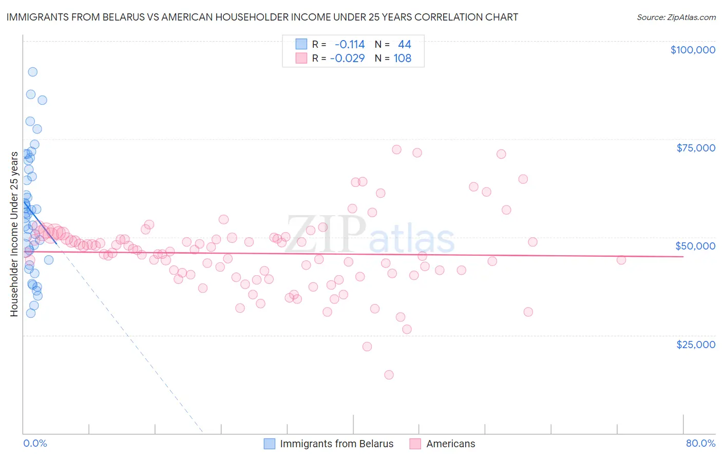Immigrants from Belarus vs American Householder Income Under 25 years