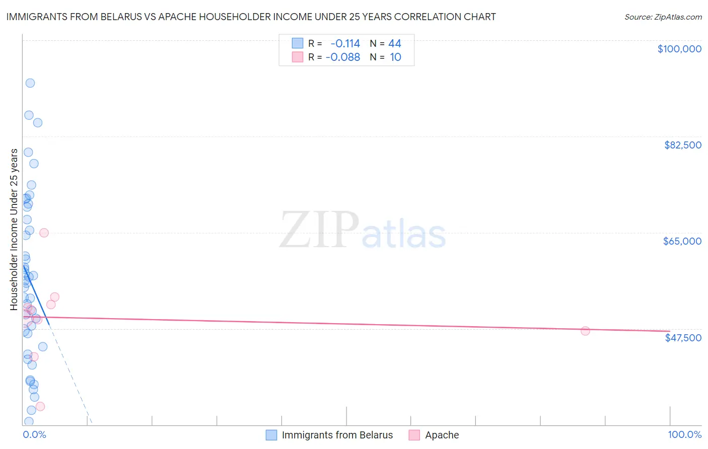 Immigrants from Belarus vs Apache Householder Income Under 25 years