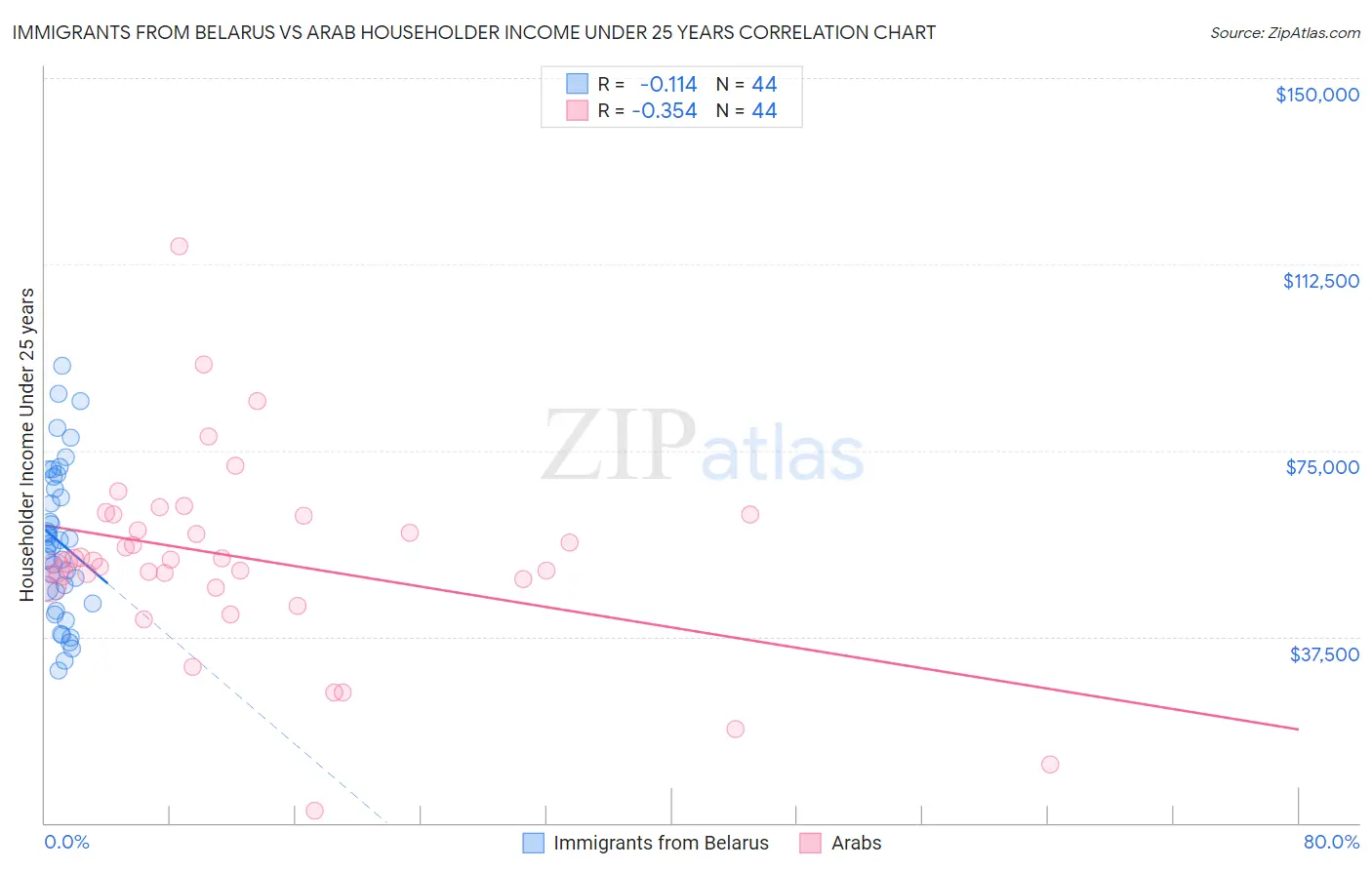 Immigrants from Belarus vs Arab Householder Income Under 25 years