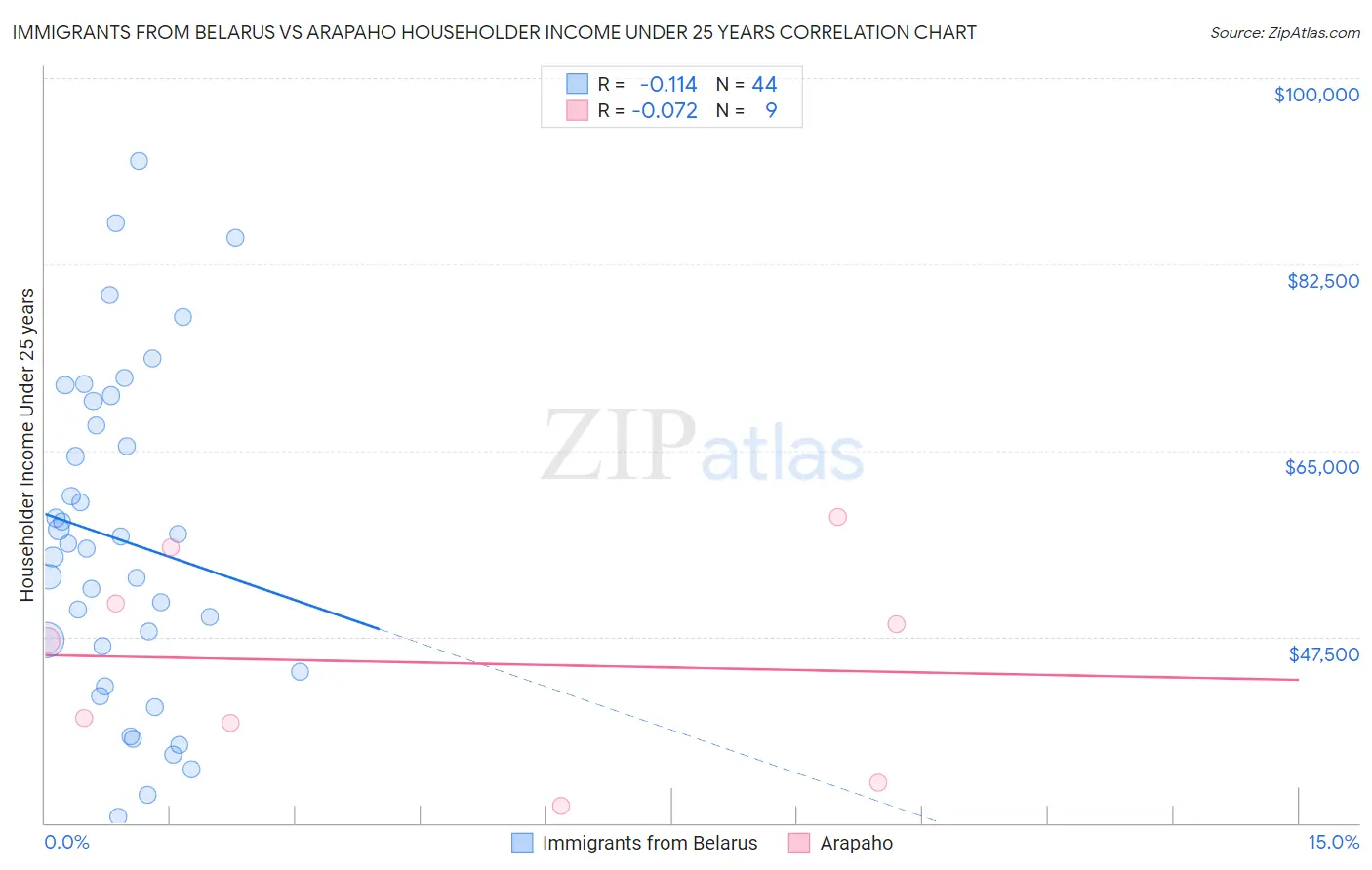 Immigrants from Belarus vs Arapaho Householder Income Under 25 years