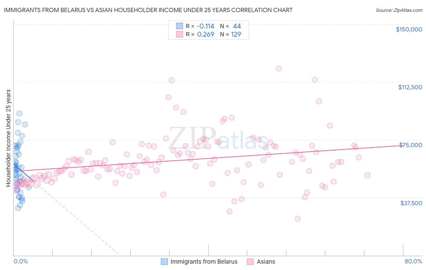 Immigrants from Belarus vs Asian Householder Income Under 25 years