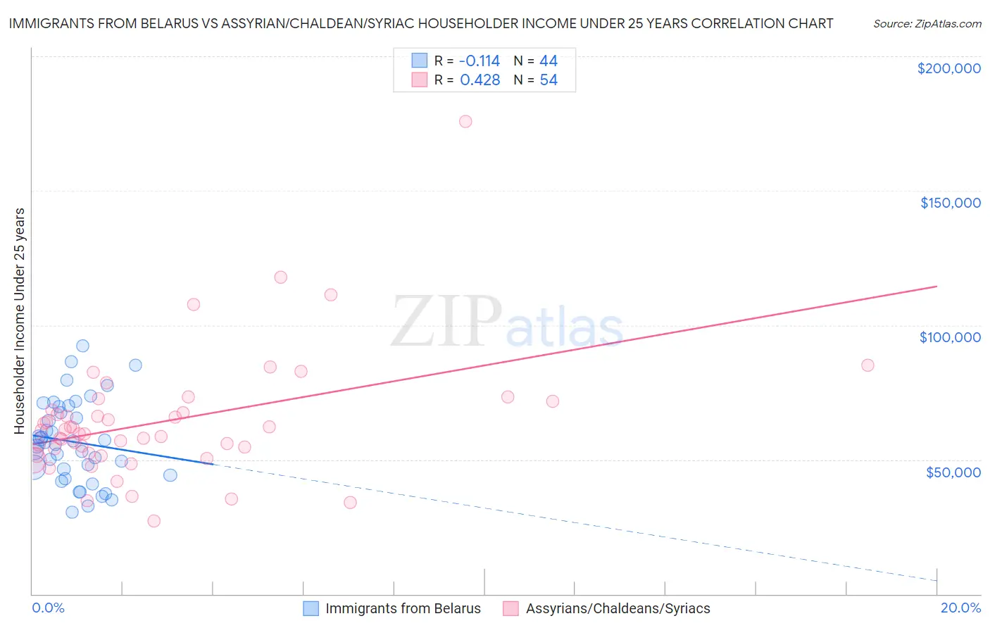 Immigrants from Belarus vs Assyrian/Chaldean/Syriac Householder Income Under 25 years
