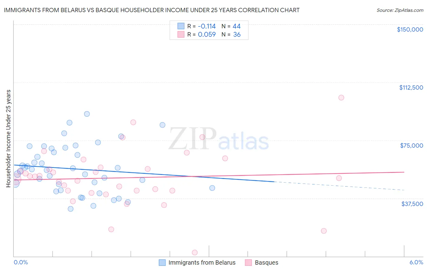 Immigrants from Belarus vs Basque Householder Income Under 25 years