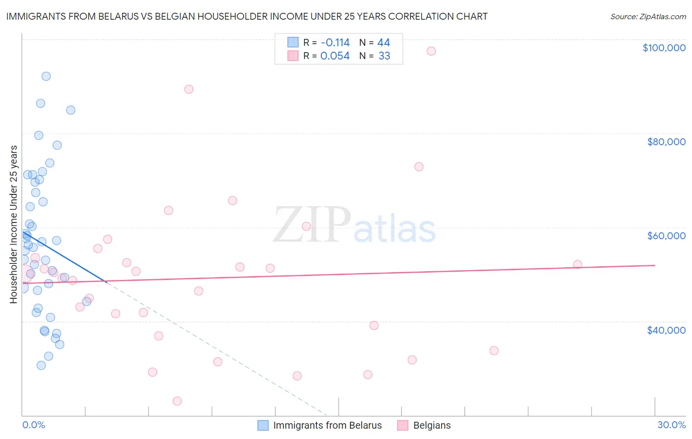 Immigrants from Belarus vs Belgian Householder Income Under 25 years