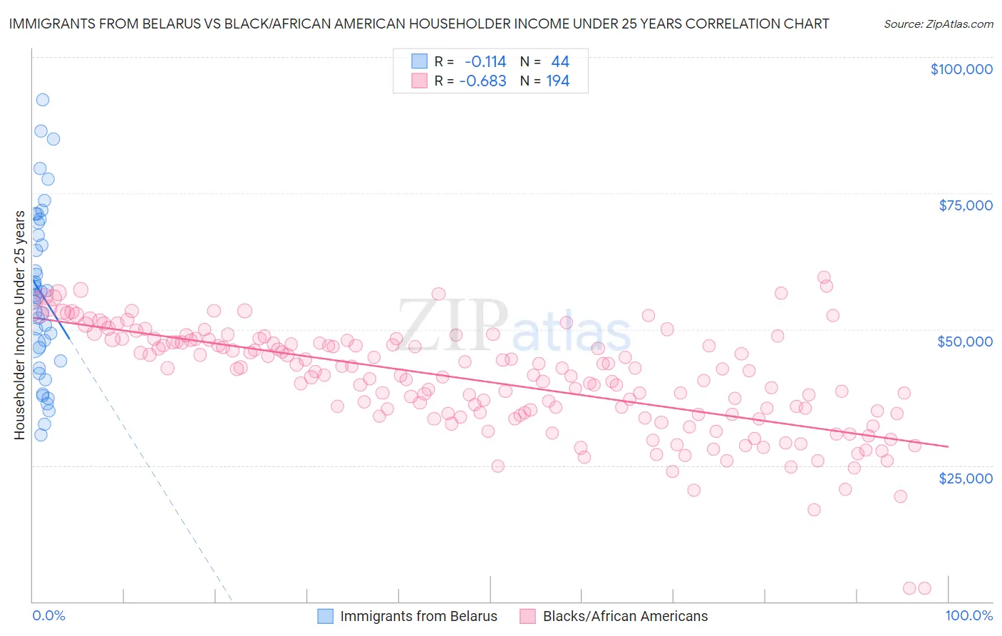 Immigrants from Belarus vs Black/African American Householder Income Under 25 years