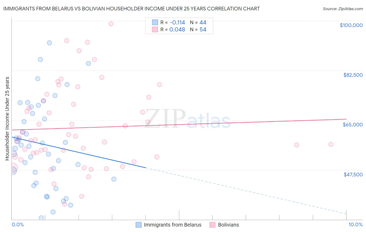 Immigrants from Belarus vs Bolivian Householder Income Under 25 years