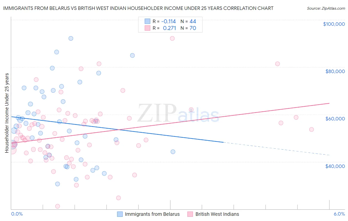 Immigrants from Belarus vs British West Indian Householder Income Under 25 years