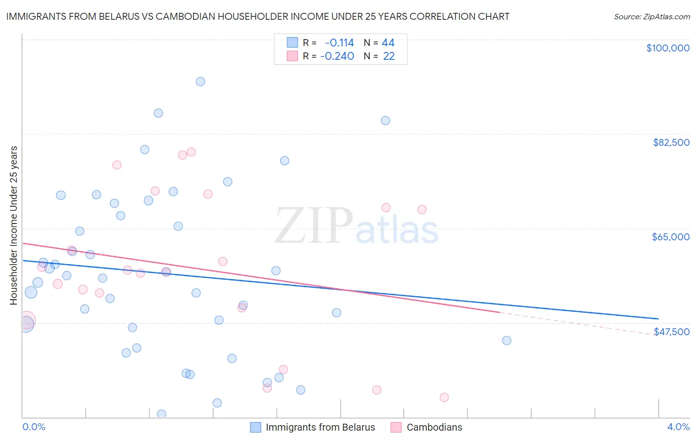 Immigrants from Belarus vs Cambodian Householder Income Under 25 years
