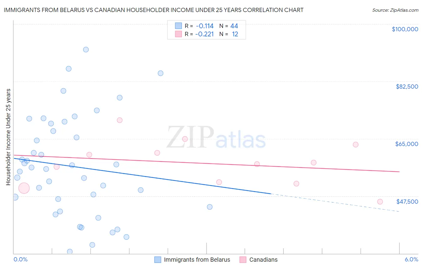 Immigrants from Belarus vs Canadian Householder Income Under 25 years