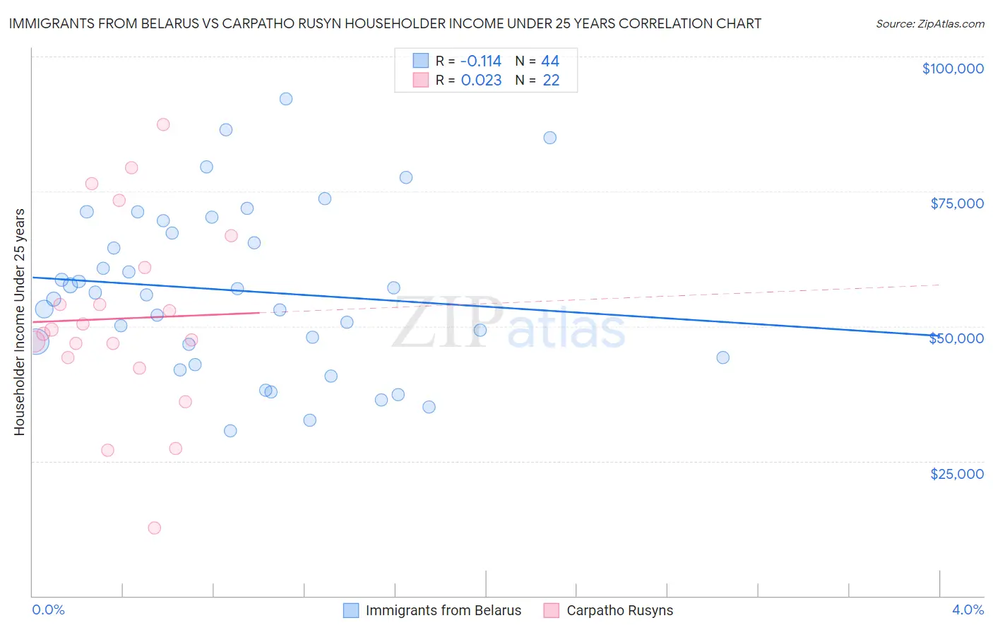 Immigrants from Belarus vs Carpatho Rusyn Householder Income Under 25 years