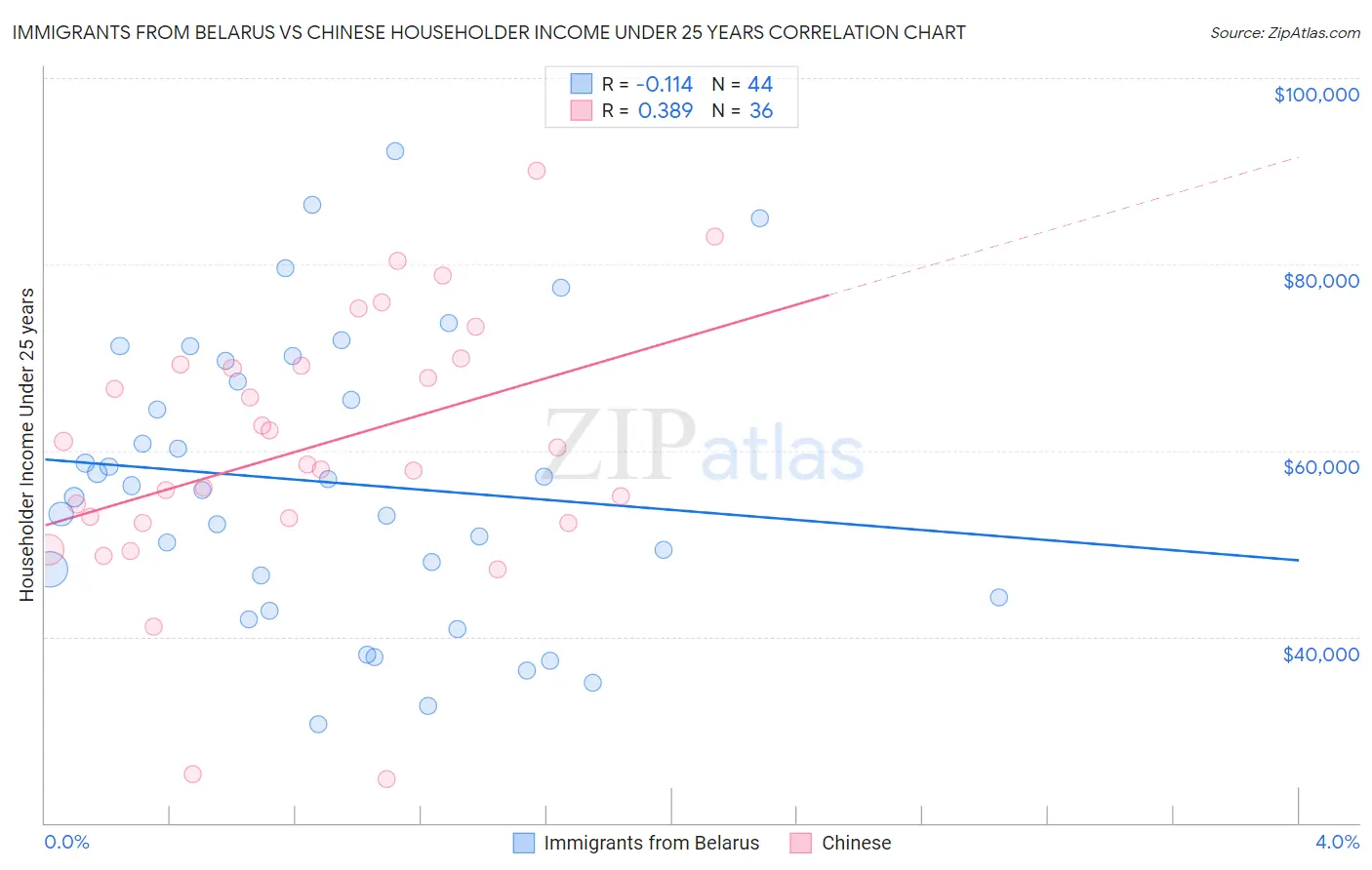 Immigrants from Belarus vs Chinese Householder Income Under 25 years