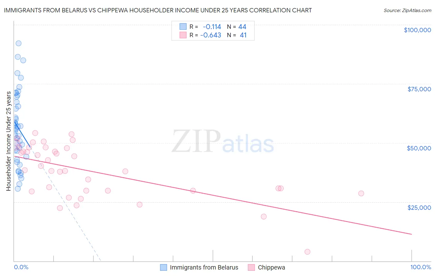 Immigrants from Belarus vs Chippewa Householder Income Under 25 years