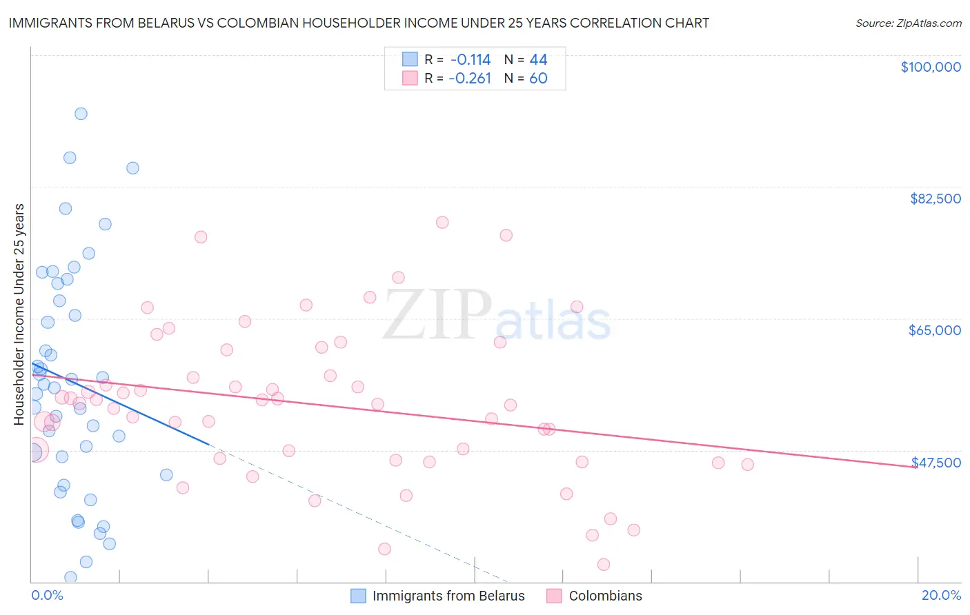 Immigrants from Belarus vs Colombian Householder Income Under 25 years