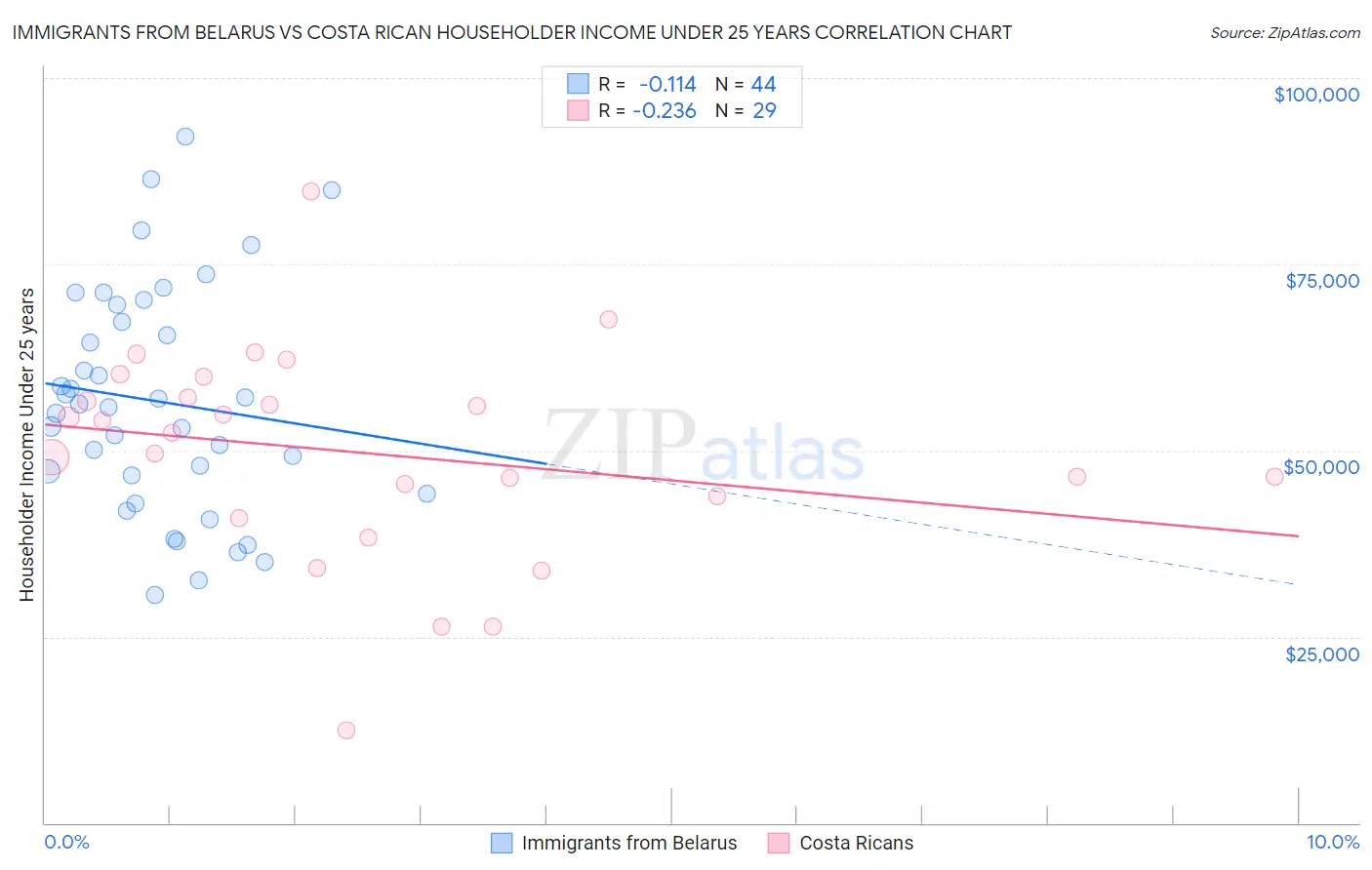 Immigrants from Belarus vs Costa Rican Householder Income Under 25 years