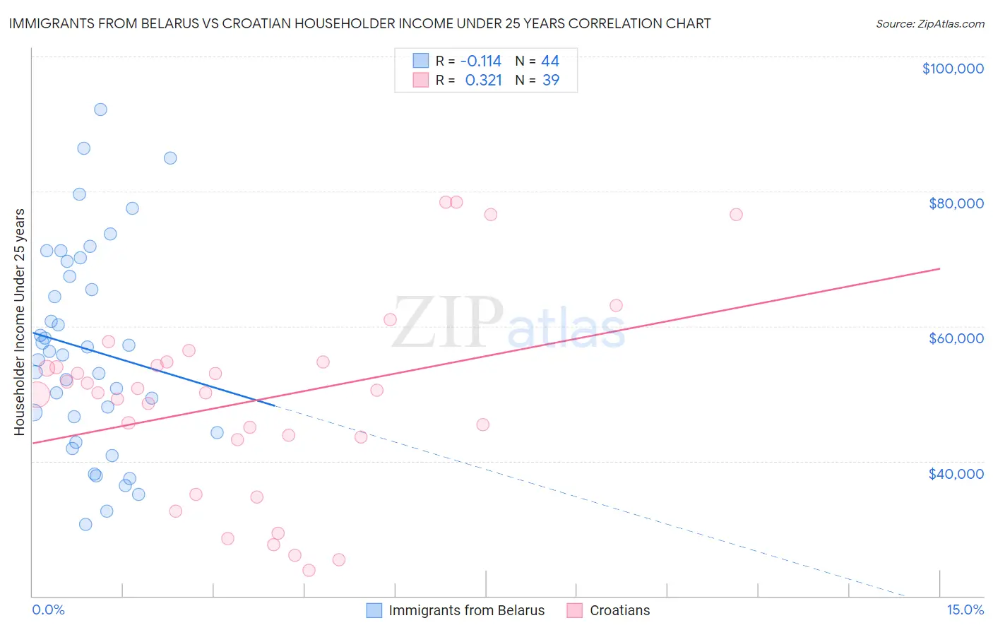Immigrants from Belarus vs Croatian Householder Income Under 25 years