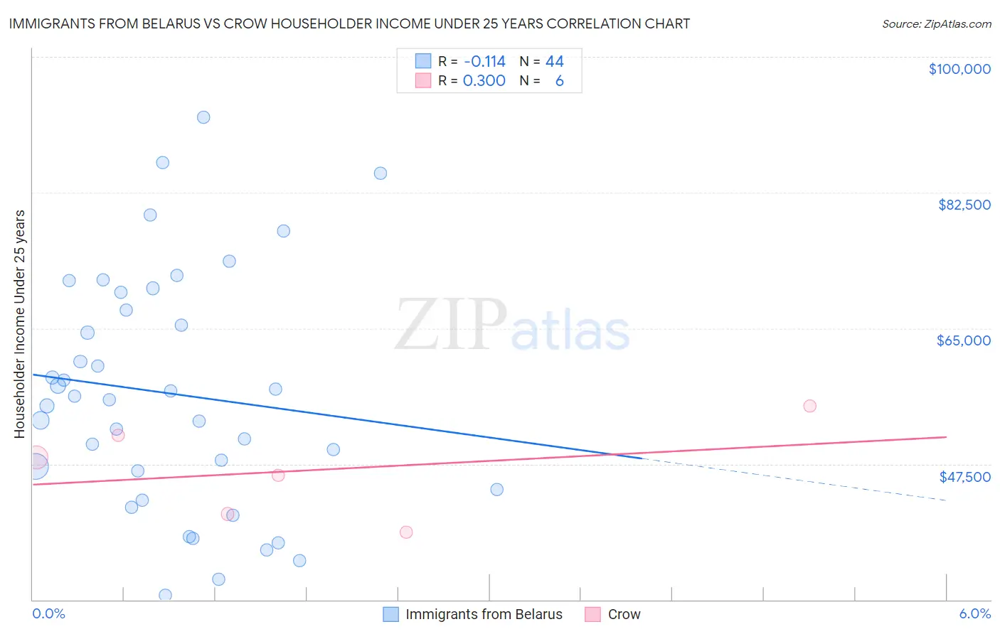 Immigrants from Belarus vs Crow Householder Income Under 25 years