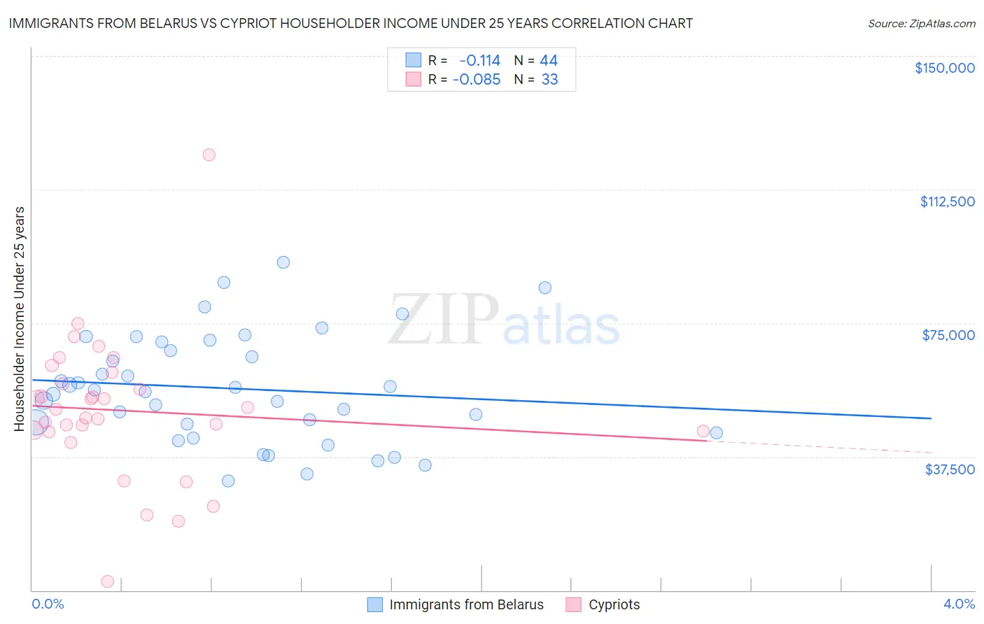 Immigrants from Belarus vs Cypriot Householder Income Under 25 years