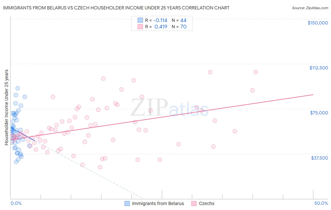 Immigrants from Belarus vs Czech Householder Income Under 25 years