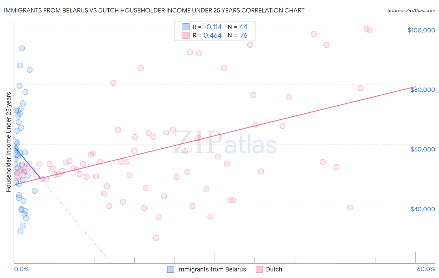 Immigrants from Belarus vs Dutch Householder Income Under 25 years