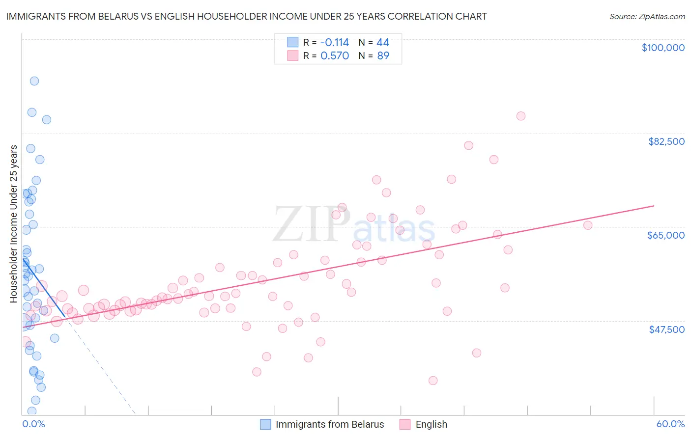 Immigrants from Belarus vs English Householder Income Under 25 years