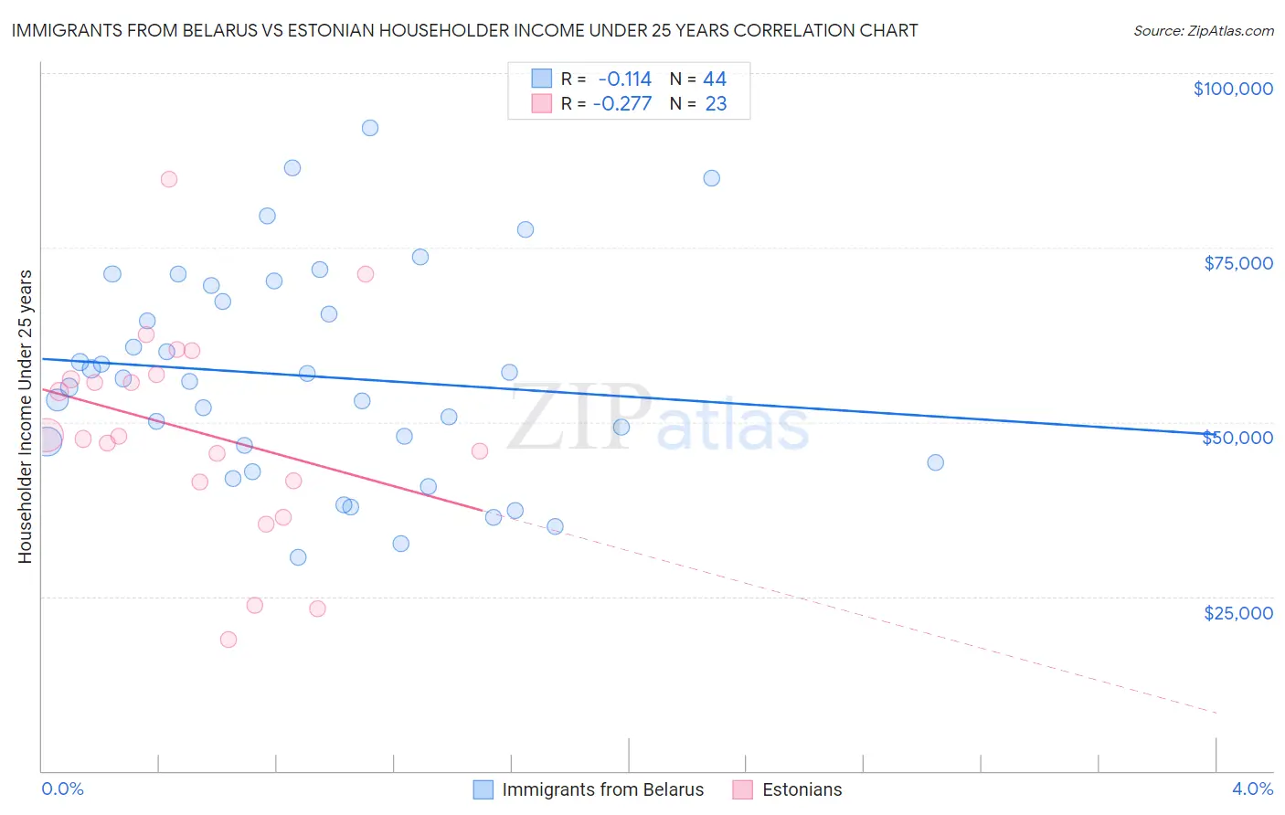 Immigrants from Belarus vs Estonian Householder Income Under 25 years