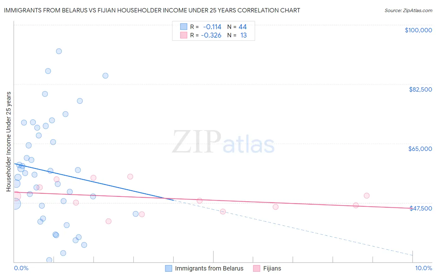 Immigrants from Belarus vs Fijian Householder Income Under 25 years
