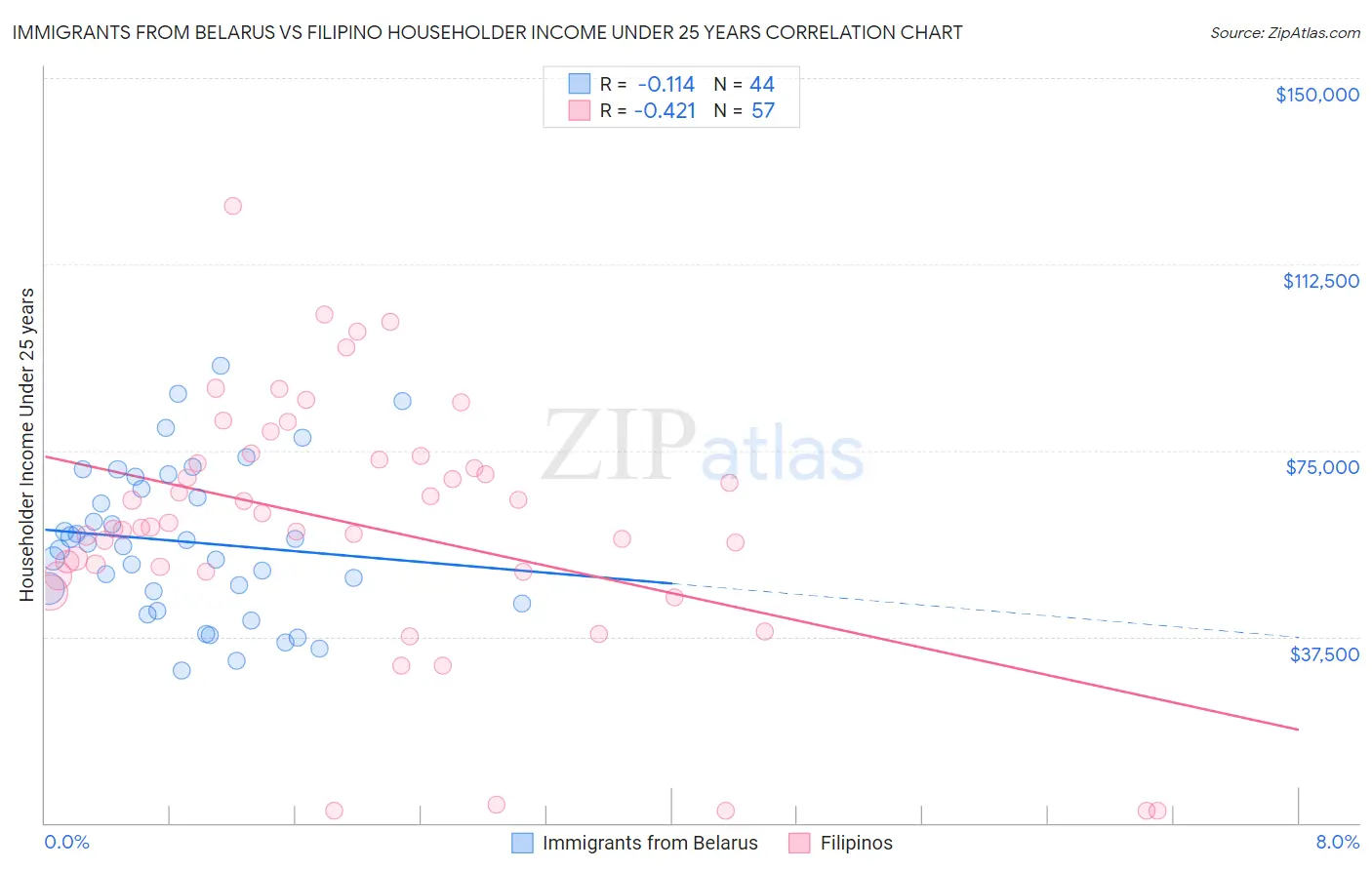 Immigrants from Belarus vs Filipino Householder Income Under 25 years