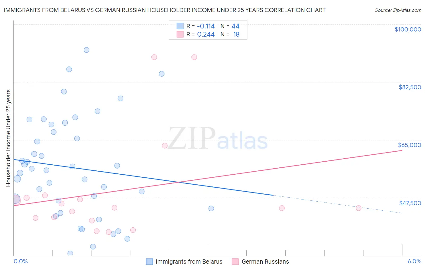 Immigrants from Belarus vs German Russian Householder Income Under 25 years