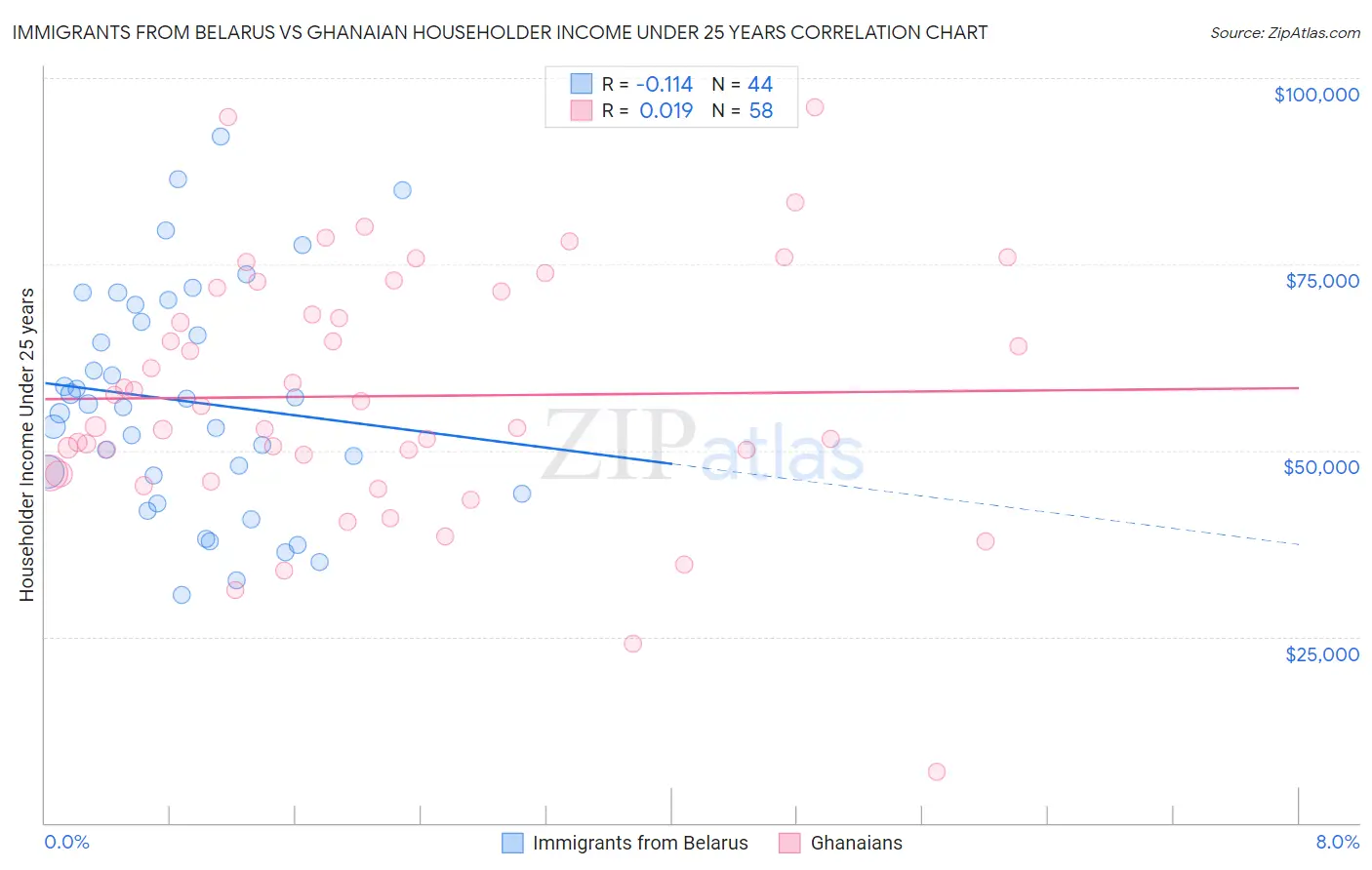 Immigrants from Belarus vs Ghanaian Householder Income Under 25 years