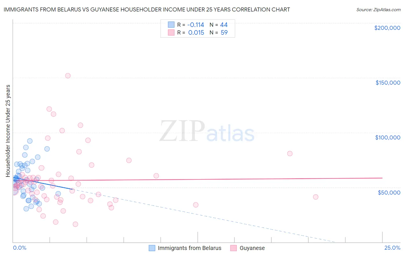 Immigrants from Belarus vs Guyanese Householder Income Under 25 years