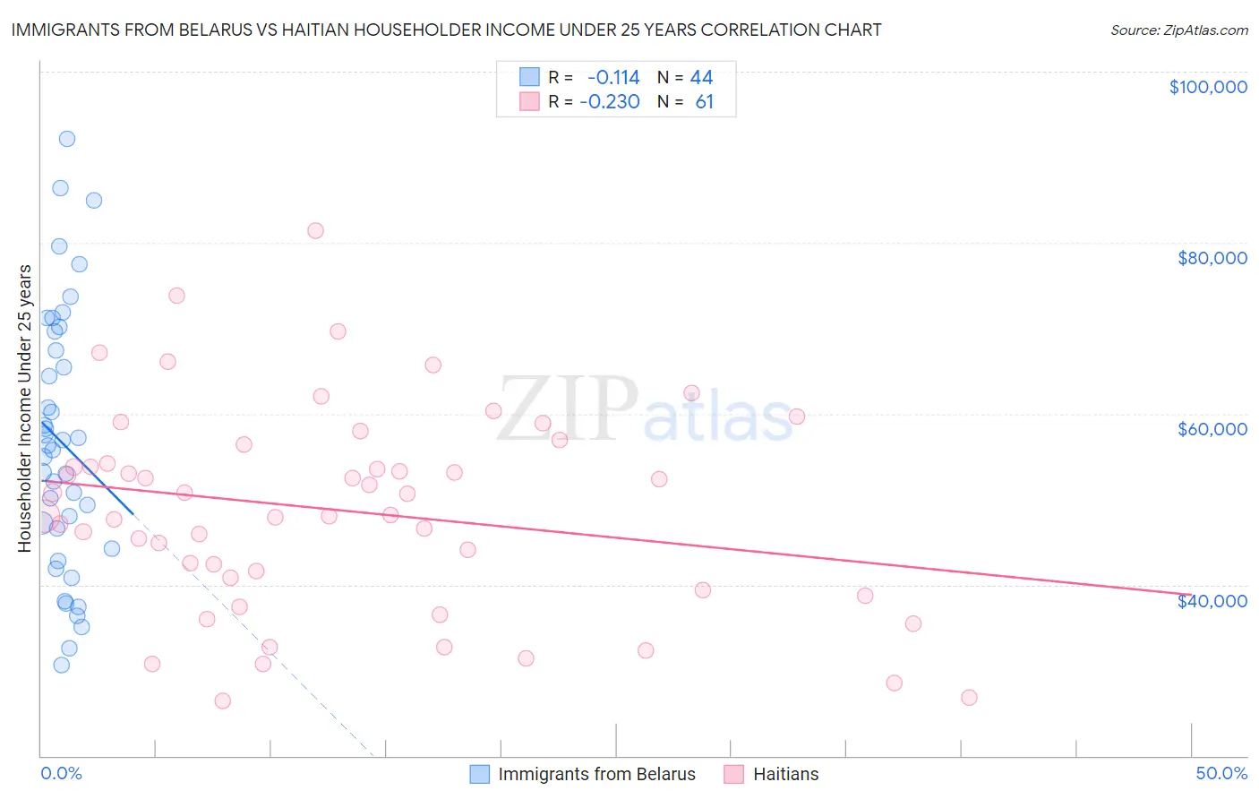 Immigrants from Belarus vs Haitian Householder Income Under 25 years