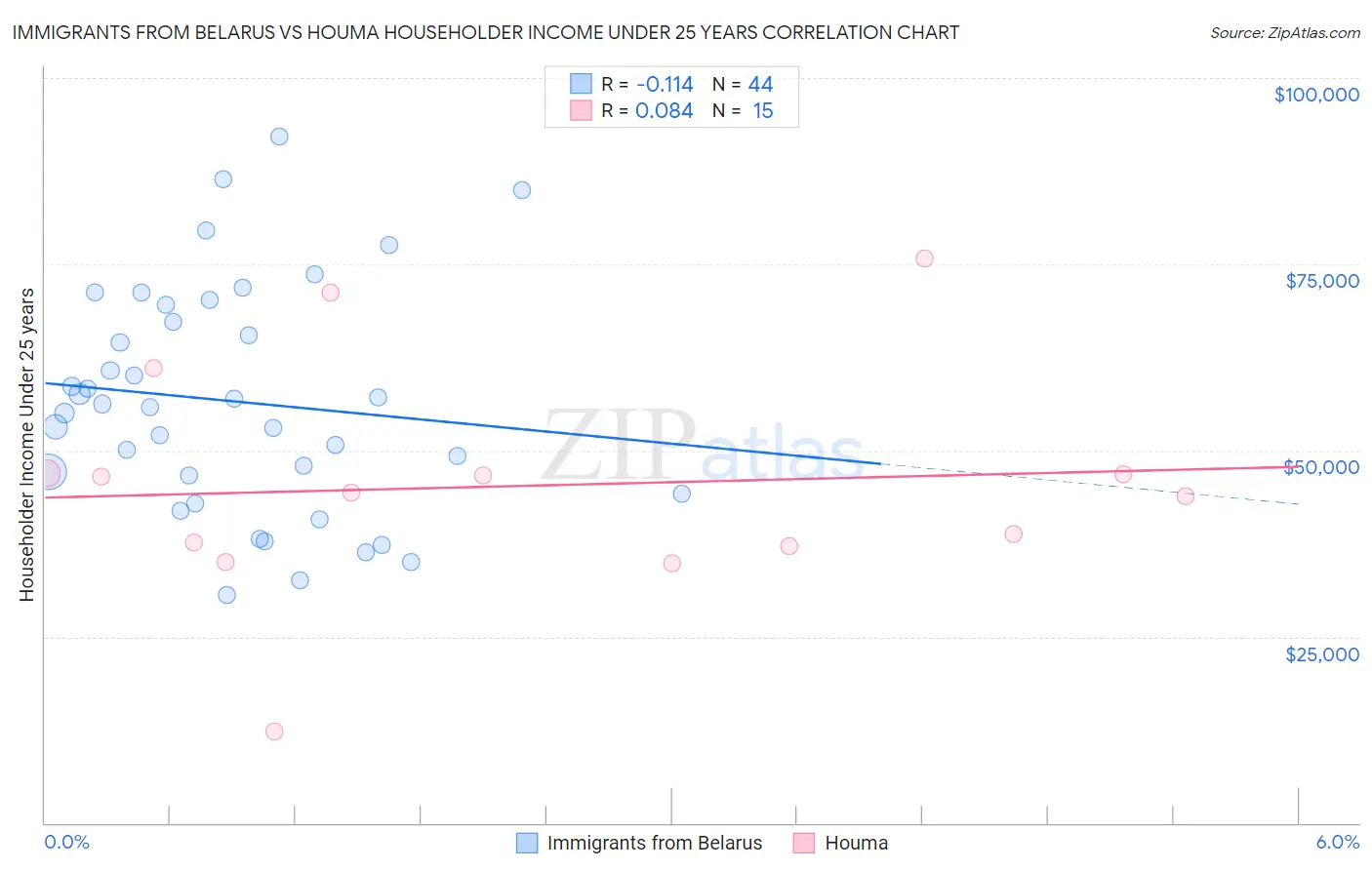 Immigrants from Belarus vs Houma Householder Income Under 25 years