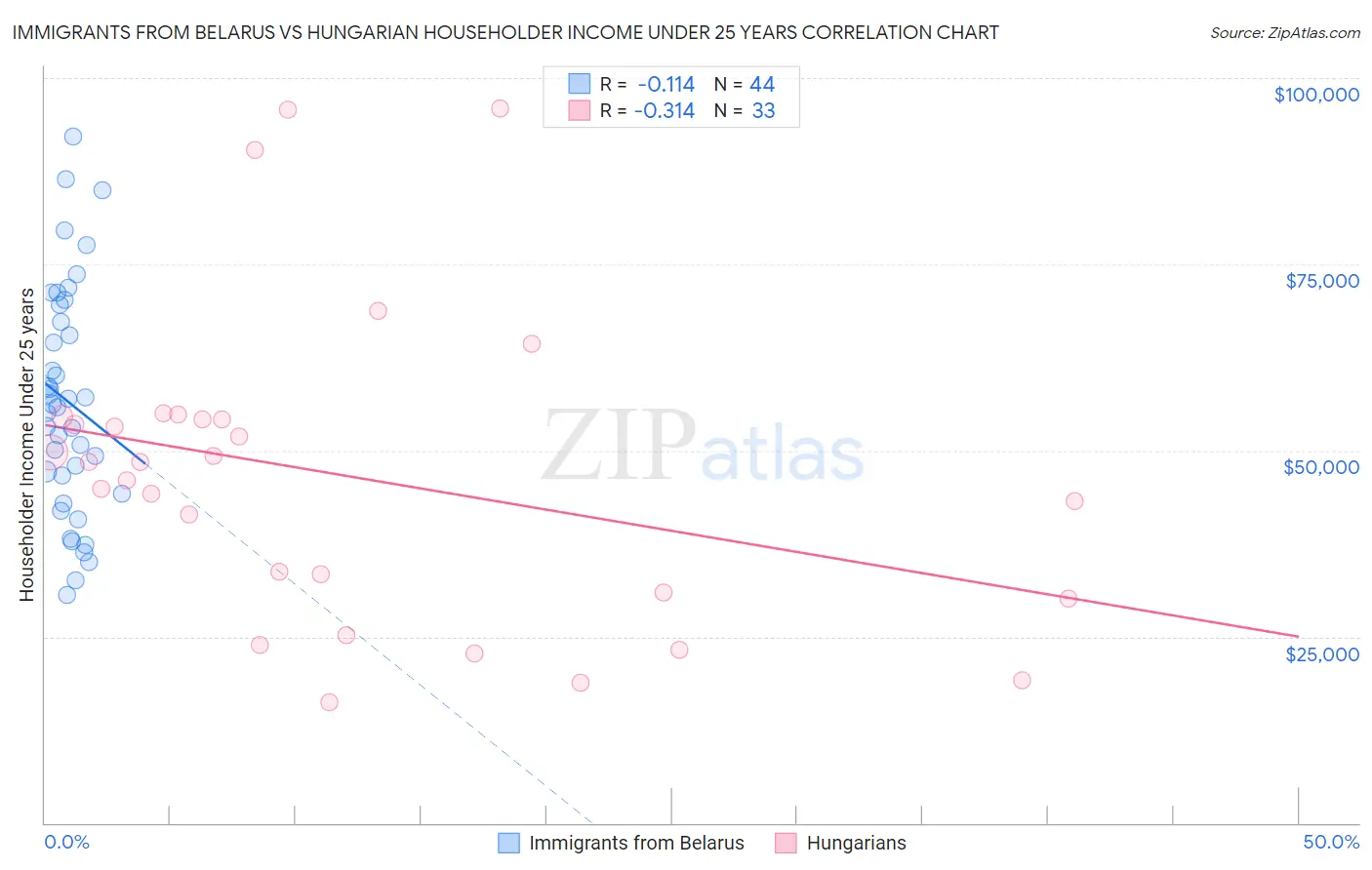 Immigrants from Belarus vs Hungarian Householder Income Under 25 years
