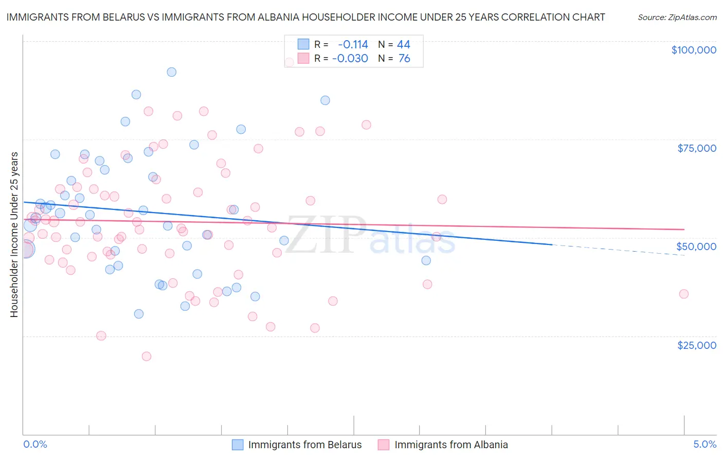 Immigrants from Belarus vs Immigrants from Albania Householder Income Under 25 years
