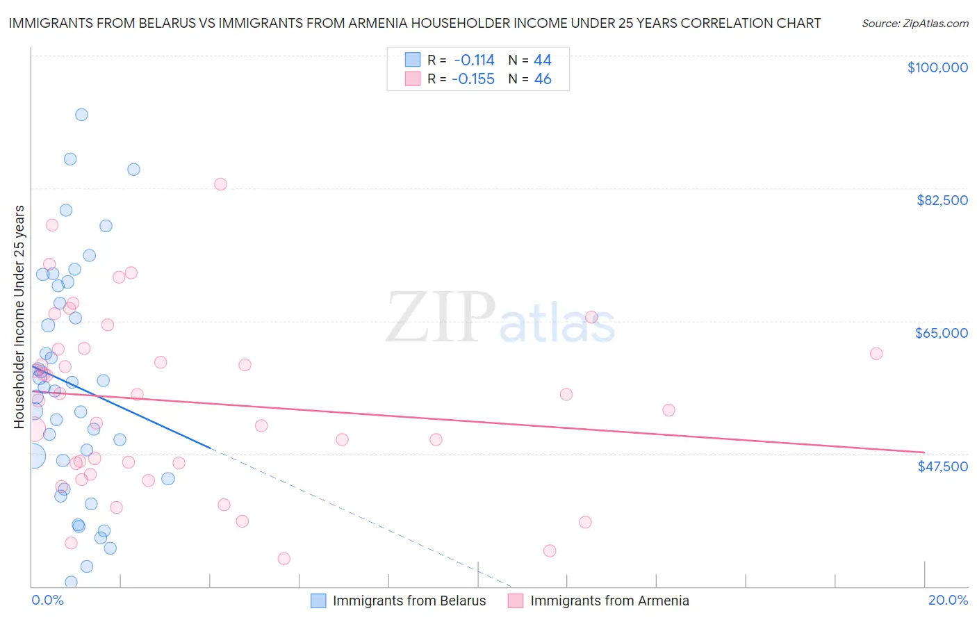 Immigrants from Belarus vs Immigrants from Armenia Householder Income Under 25 years