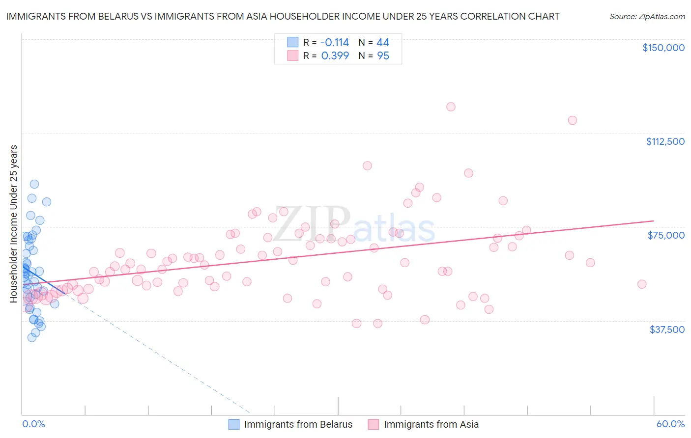 Immigrants from Belarus vs Immigrants from Asia Householder Income Under 25 years