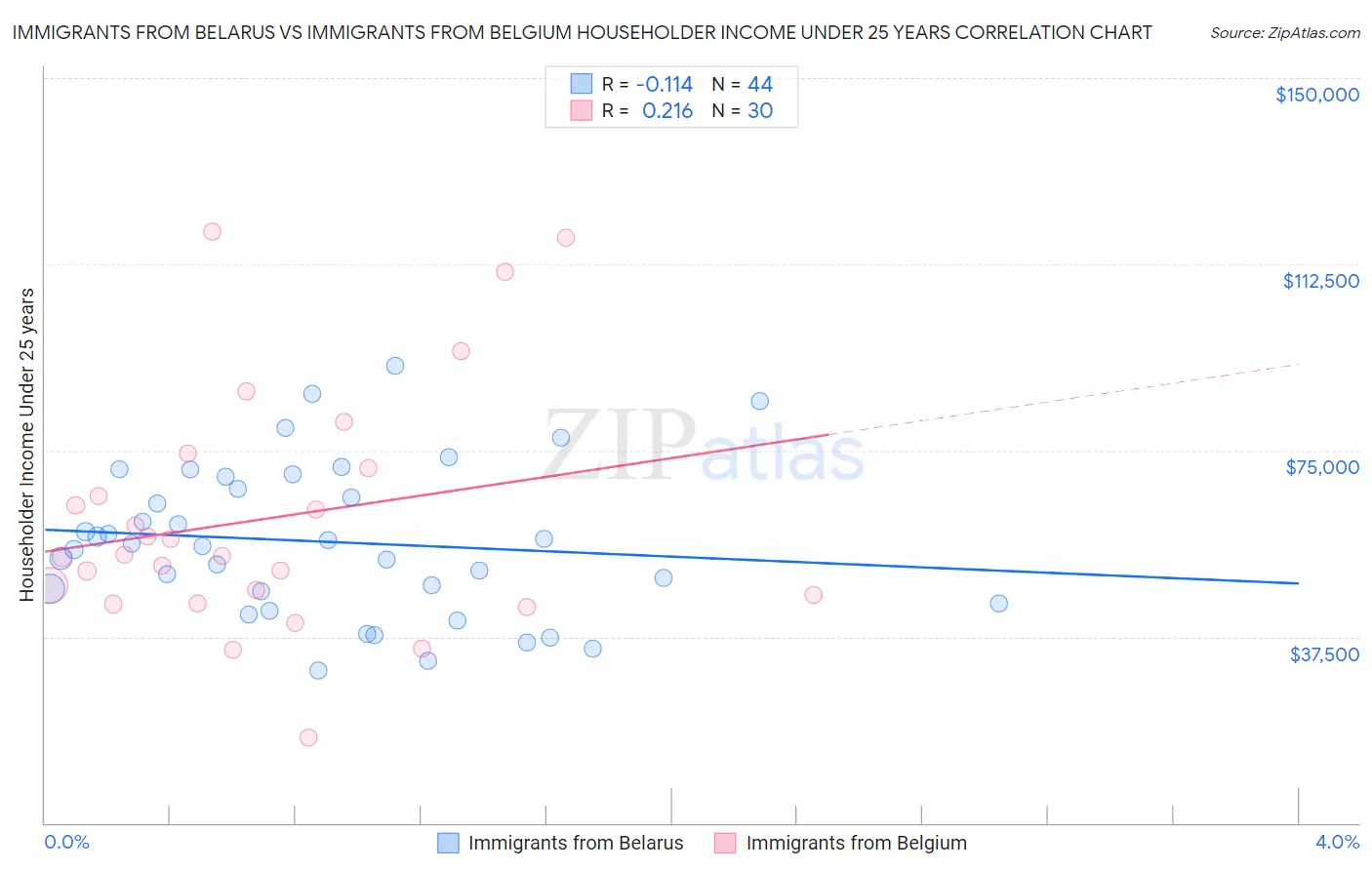 Immigrants from Belarus vs Immigrants from Belgium Householder Income Under 25 years